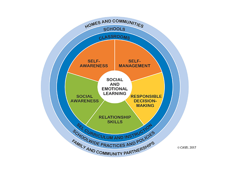 The CASEL Social and Emotional Learning (SEL) framework is shown as a series of concentric circles. At the center is "Social and Emotional Learning," surrounded by five interconnected competency areas: Self-Awareness, Self-Management, Responsible Decision-Making, Relationship Skills, and Social Awareness. Encircling these competencies is a ring labeled "SEL Curriculum and Instruction," followed by a larger ring representing the school environment with "Schools" and "Classrooms." The outermost ring emphasizes broader support systems, including "Homes and Communities," "Family and Community Partnerships," and "Schoolwide Practices and Policies," illustrating that students' social and emotional development is supported through coordinated efforts across classrooms, schools, families, and communities.